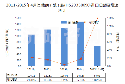 2011-2015年4月其他磺（酰）胺(HS29350090)進口總額及增速統(tǒng)計